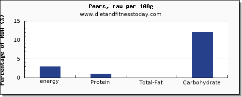 energy and nutrition facts in calories in a pear per 100g
